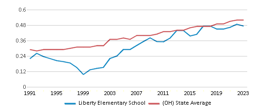 This chart displays the diversity score of Liberty Elementary School and the public school average diversity score of Ohio by year, with the latest 2022-23 school year data. This chart displays the diversity score of Liberty Elementary School and the public school average diversity score of Ohio by year, with the latest 2022-23 school year data.