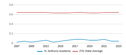 This chart displays the diversity score of St. Anthony Academy and the public school average diversity score of Texas by year, with the latest 2022-23 school year data. This chart displays the diversity score of St. Anthony Academy and the public school average diversity score of Texas by year, with the latest 2022-23 school year data.