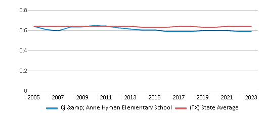 This chart displays the diversity score of Cj & Anne Hyman Elementary School and the public school average diversity score of Texas by year, with the latest 2022-23 school year data. This chart displays the diversity score of Cj & Anne Hyman Elementary School and the public school average diversity score of Texas by year, with the latest 2022-23 school year data.
