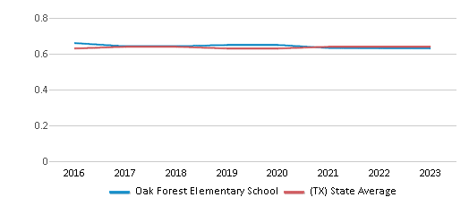 This chart displays the diversity score of Oak Forest Elementary School and the public school average diversity score of Texas by year, with the latest 2022-23 school year data. This chart displays the diversity score of Oak Forest Elementary School and the public school average diversity score of Texas by year, with the latest 2022-23 school year data.
