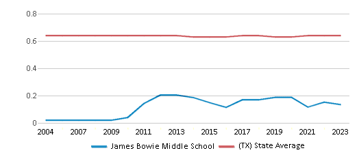 This chart displays the diversity score of James Bowie Middle School and the public school average diversity score of Texas by year, with the latest 2022-23 school year data. This chart displays the diversity score of James Bowie Middle School and the public school average diversity score of Texas by year, with the latest 2022-23 school year data.