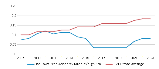 This chart displays the diversity score of Bellows Free Academy Middle/high School (Fairfax) and the public school average diversity score of Vermont by year, with the latest 2022-23 school year data. This chart displays the diversity score of Bellows Free Academy Middle/high School (Fairfax) and the public school average diversity score of Vermont by year, with the latest 2022-23 school year data.