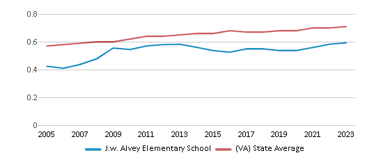 This chart displays the diversity score of J.w. Alvey Elementary School and the public school average diversity score of Virginia by year, with the latest 2022-23 school year data. This chart displays the diversity score of J.w. Alvey Elementary School and the public school average diversity score of Virginia by year, with the latest 2022-23 school year data.