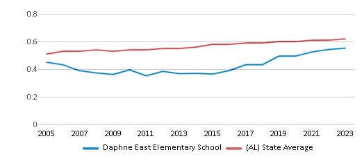 This chart displays the diversity score of Daphne East Elementary School and the public school average diversity score of Alabama by year, with the latest 2022-23 school year data. This chart displays the diversity score of Daphne East Elementary School and the public school average diversity score of Alabama by year, with the latest 2022-23 school year data.