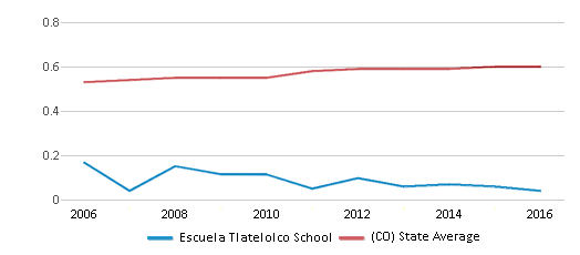 This chart displays the diversity score of Escuela Tlatelolco School and the public school average diversity score of Colorado by year, with the latest 2015-16 school year data. This chart displays the diversity score of Escuela Tlatelolco School and the public school average diversity score of Colorado by year, with the latest 2015-16 school year data.