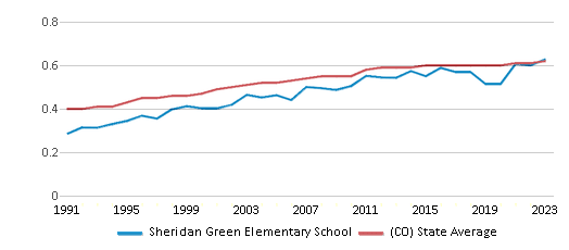 This chart displays the diversity score of Sheridan Green Elementary School and the public school average diversity score of Colorado by year, with the latest 2022-23 school year data. This chart displays the diversity score of Sheridan Green Elementary School and the public school average diversity score of Colorado by year, with the latest 2022-23 school year data.