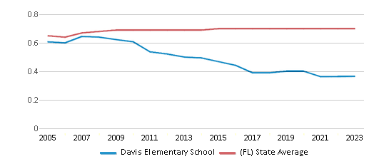 This chart displays the diversity score of Davis Elementary School and the public school average diversity score of Florida by year, with the latest 2022-23 school year data. This chart displays the diversity score of Davis Elementary School and the public school average diversity score of Florida by year, with the latest 2022-23 school year data.