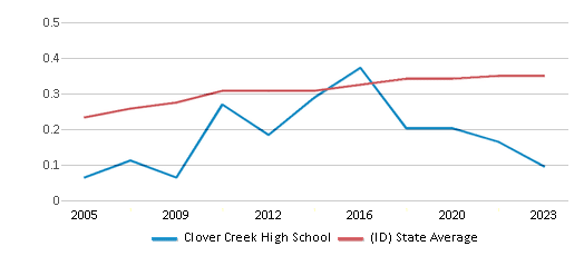 This chart displays the diversity score of Clover Creek High School and the public school average diversity score of Idaho by year, with the latest 2022-23 school year data. This chart displays the diversity score of Clover Creek High School and the public school average diversity score of Idaho by year, with the latest 2022-23 school year data.