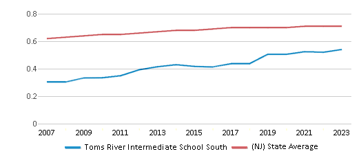 This chart displays the diversity score of Toms River Intermediate School South and the public school average diversity score of New Jersey by year, with the latest 2022-23 school year data. This chart displays the diversity score of Toms River Intermediate School South and the public school average diversity score of New Jersey by year, with the latest 2022-23 school year data.