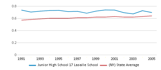 This chart displays the diversity score of Junior High School 17 Lasalle School and the public school average diversity score of New York by year, with the latest 2004-05 school year data. This chart displays the diversity score of Junior High School 17 Lasalle School and the public school average diversity score of New York by year, with the latest 2004-05 school year data.