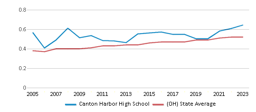 This chart displays the diversity score of Canton Harbor High School and the public school average diversity score of Ohio by year, with the latest 2022-23 school year data. This chart displays the diversity score of Canton Harbor High School and the public school average diversity score of Ohio by year, with the latest 2022-23 school year data.