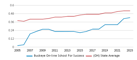 This chart displays the diversity score of Buckeye On-line School For Success and the public school average diversity score of Ohio by year, with the latest 2022-23 school year data. This chart displays the diversity score of Buckeye On-line School For Success and the public school average diversity score of Ohio by year, with the latest 2022-23 school year data.