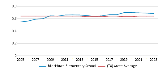 This chart displays the diversity score of Blackburn Elementary School and the public school average diversity score of Texas by year, with the latest 2022-23 school year data. This chart displays the diversity score of Blackburn Elementary School and the public school average diversity score of Texas by year, with the latest 2022-23 school year data.