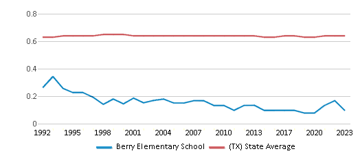 This chart displays the diversity score of Berry Elementary School and the public school average diversity score of Texas by year, with the latest 2022-23 school year data. This chart displays the diversity score of Berry Elementary School and the public school average diversity score of Texas by year, with the latest 2022-23 school year data.