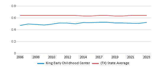 This chart displays the diversity score of King Early Childhood Center and the public school average diversity score of Texas by year, with the latest 2022-23 school year data. This chart displays the diversity score of King Early Childhood Center and the public school average diversity score of Texas by year, with the latest 2022-23 school year data.
