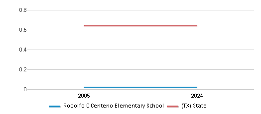 This chart showcases the diversity score of Rodolfo C Centeno Elementary School, juxtaposed with the average diversity score for public schools in the United Independent School District and Texas, utilizing data that spans several years and includes the most recent figures from the 2023-24 school year.