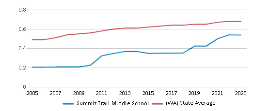This chart displays the diversity score of Summit Trail Middle School and the public school average diversity score of Washington by year, with the latest 2022-23 school year data. This chart displays the diversity score of Summit Trail Middle School and the public school average diversity score of Washington by year, with the latest 2022-23 school year data.