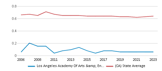 This chart displays the diversity score of Los Angeles Academy Of Arts & Enterprise Charter and the public school average diversity score of California by year, with the latest 2022-23 school year data. This chart displays the diversity score of Los Angeles Academy Of Arts & Enterprise Charter and the public school average diversity score of California by year, with the latest 2022-23 school year data.