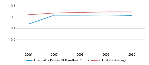 This chart displays the diversity score of Life Skills Center Of Pinellas County and the public school average diversity score of Florida by year, with the latest 2009-10 school year data. This chart displays the diversity score of Life Skills Center Of Pinellas County and the public school average diversity score of Florida by year, with the latest 2009-10 school year data.