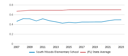 This chart displays the diversity score of South Woods Elementary School and the public school average diversity score of Florida by year, with the latest 2022-23 school year data. This chart displays the diversity score of South Woods Elementary School and the public school average diversity score of Florida by year, with the latest 2022-23 school year data.