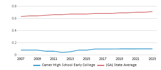 This chart displays the diversity score of Carver High School Early College and the public school average diversity score of Georgia by year, with the latest 2022-23 school year data. This chart displays the diversity score of Carver High School Early College and the public school average diversity score of Georgia by year, with the latest 2022-23 school year data.