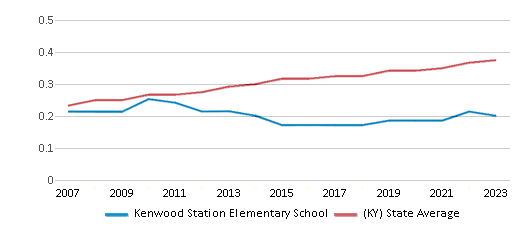 This chart displays the diversity score of Kenwood Station Elementary School and the public school average diversity score of Kentucky by year, with the latest 2022-23 school year data. This chart displays the diversity score of Kenwood Station Elementary School and the public school average diversity score of Kentucky by year, with the latest 2022-23 school year data.