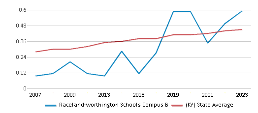 This chart displays the diversity score of Raceland-worthington Schools Campus B and the public school average diversity score of Kentucky by year, with the latest 2022-23 school year data. This chart displays the diversity score of Raceland-worthington Schools Campus B and the public school average diversity score of Kentucky by year, with the latest 2022-23 school year data.
