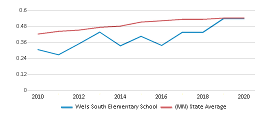 This chart displays the diversity score of Wels South Elementary School and the public school average diversity score of Minnesota by year, with the latest 2019-20 school year data. This chart displays the diversity score of Wels South Elementary School and the public school average diversity score of Minnesota by year, with the latest 2019-20 school year data.