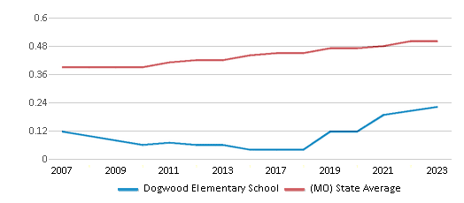 This chart displays the diversity score of Dogwood Elementary School and the public school average diversity score of Missouri by year, with the latest 2022-23 school year data. This chart displays the diversity score of Dogwood Elementary School and the public school average diversity score of Missouri by year, with the latest 2022-23 school year data.