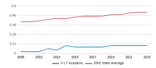 This chart displays the diversity score of V L T Academy and the public school average diversity score of Ohio by year, with the latest 2022-23 school year data. This chart displays the diversity score of V L T Academy and the public school average diversity score of Ohio by year, with the latest 2022-23 school year data.