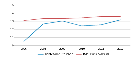 This chart displays the diversity score of Centerville Preschool and the public school average diversity score of Ohio by year, with the latest 2011-12 school year data. This chart displays the diversity score of Centerville Preschool and the public school average diversity score of Ohio by year, with the latest 2011-12 school year data.