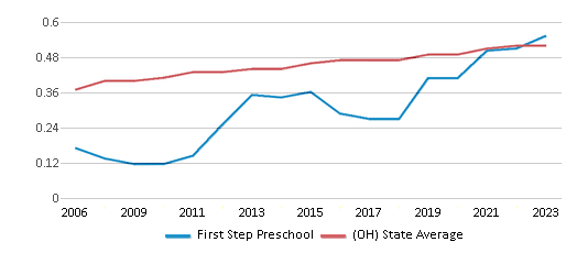 This chart displays the diversity score of First Step Preschool and the public school average diversity score of Ohio by year, with the latest 2022-23 school year data. This chart displays the diversity score of First Step Preschool and the public school average diversity score of Ohio by year, with the latest 2022-23 school year data.
