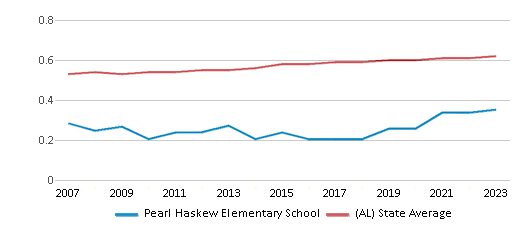 This chart displays the diversity score of Pearl Haskew Elementary School and the public school average diversity score of Alabama by year, with the latest 2022-23 school year data. This chart displays the diversity score of Pearl Haskew Elementary School and the public school average diversity score of Alabama by year, with the latest 2022-23 school year data.