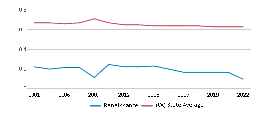 This chart displays the diversity score of Renaissance and the public school average diversity score of California by year, with the latest 2021-22 school year data. This chart displays the diversity score of Renaissance and the public school average diversity score of California by year, with the latest 2021-22 school year data.