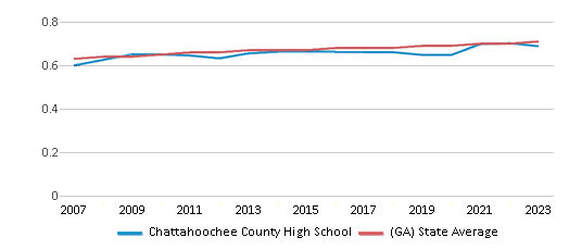 This chart displays the diversity score of Chattahoochee County High School and the public school average diversity score of Georgia by year, with the latest 2022-23 school year data. This chart displays the diversity score of Chattahoochee County High School and the public school average diversity score of Georgia by year, with the latest 2022-23 school year data.