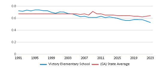 This chart displays the diversity score of Victory Elementary School and the public school average diversity score of California by year, with the latest 2022-23 school year data. This chart displays the diversity score of Victory Elementary School and the public school average diversity score of California by year, with the latest 2022-23 school year data.