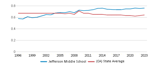 This chart displays the diversity score of Jefferson Middle School and the public school average diversity score of California by year, with the latest 2022-23 school year data. This chart displays the diversity score of Jefferson Middle School and the public school average diversity score of California by year, with the latest 2022-23 school year data.