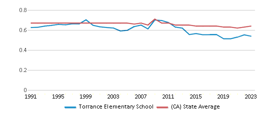 This chart displays the diversity score of Torrance Elementary School and the public school average diversity score of California by year, with the latest 2022-23 school year data. This chart displays the diversity score of Torrance Elementary School and the public school average diversity score of California by year, with the latest 2022-23 school year data.