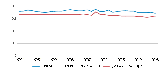 This chart displays the diversity score of Johnston Cooper Elementary School and the public school average diversity score of California by year, with the latest 2022-23 school year data. This chart displays the diversity score of Johnston Cooper Elementary School and the public school average diversity score of California by year, with the latest 2022-23 school year data.