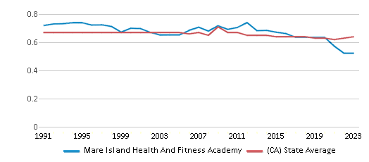 This chart displays the diversity score of Mare Island Health And Fitness Academy and the public school average diversity score of California by year, with the latest 2022-23 school year data. This chart displays the diversity score of Mare Island Health And Fitness Academy and the public school average diversity score of California by year, with the latest 2022-23 school year data.