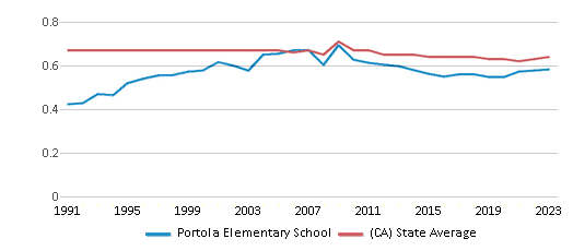 This chart displays the diversity score of Portola Elementary School and the public school average diversity score of California by year, with the latest 2022-23 school year data. This chart displays the diversity score of Portola Elementary School and the public school average diversity score of California by year, with the latest 2022-23 school year data.