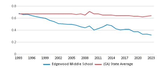 This chart displays the diversity score of Edgewood Middle School and the public school average diversity score of California by year, with the latest 2022-23 school year data. This chart displays the diversity score of Edgewood Middle School and the public school average diversity score of California by year, with the latest 2022-23 school year data.
