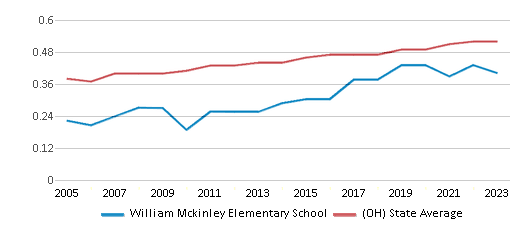 This chart displays the diversity score of William Mckinley Elementary School and the public school average diversity score of Ohio by year, with the latest 2022-23 school year data. This chart displays the diversity score of William Mckinley Elementary School and the public school average diversity score of Ohio by year, with the latest 2022-23 school year data.