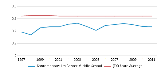 This chart displays the diversity score of Contemporary Lrn Center Middle School and the public school average diversity score of Texas by year, with the latest 2010-11 school year data. This chart displays the diversity score of Contemporary Lrn Center Middle School and the public school average diversity score of Texas by year, with the latest 2010-11 school year data.