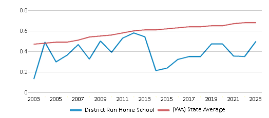 This chart displays the diversity score of District Run Home School and the public school average diversity score of Washington by year, with the latest 2022-23 school year data. This chart displays the diversity score of District Run Home School and the public school average diversity score of Washington by year, with the latest 2022-23 school year data.