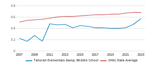 This chart displays the diversity score of Taholah Elementary & Middle School and the public school average diversity score of Washington by year, with the latest 2022-23 school year data. This chart displays the diversity score of Taholah Elementary & Middle School and the public school average diversity score of Washington by year, with the latest 2022-23 school year data.