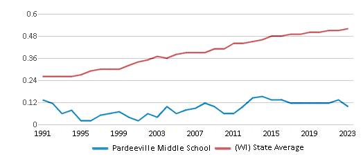 This chart displays the diversity score of Pardeeville Middle School and the public school average diversity score of Wisconsin by year, with the latest 2022-23 school year data. This chart displays the diversity score of Pardeeville Middle School and the public school average diversity score of Wisconsin by year, with the latest 2022-23 school year data.