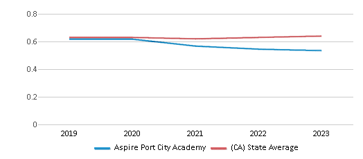 This chart displays the diversity score of Aspire Port City Academy and the public school average diversity score of California by year, with the latest 2022-23 school year data. This chart displays the diversity score of Aspire Port City Academy and the public school average diversity score of California by year, with the latest 2022-23 school year data.