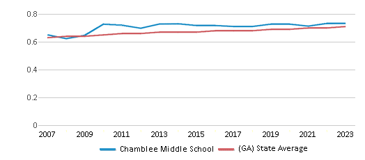 This chart displays the diversity score of Chamblee Middle School and the public school average diversity score of Georgia by year, with the latest 2022-23 school year data. This chart displays the diversity score of Chamblee Middle School and the public school average diversity score of Georgia by year, with the latest 2022-23 school year data.