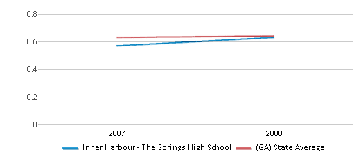 This chart displays the diversity score of Inner Harbour - The Springs High School and the public school average diversity score of Georgia by year, with the latest 2007-08 school year data. This chart displays the diversity score of Inner Harbour - The Springs High School and the public school average diversity score of Georgia by year, with the latest 2007-08 school year data.